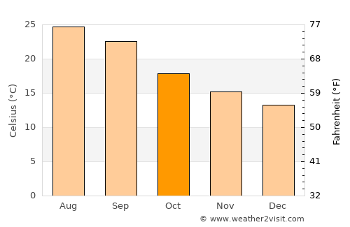 Rajūzah average temperature in October