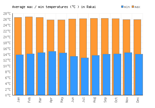 Rakai average minimum / maximum temperatures (Celsius)