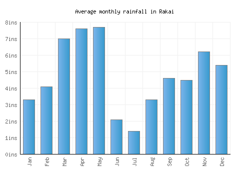 Rakai monthly rainfall chart (inches)