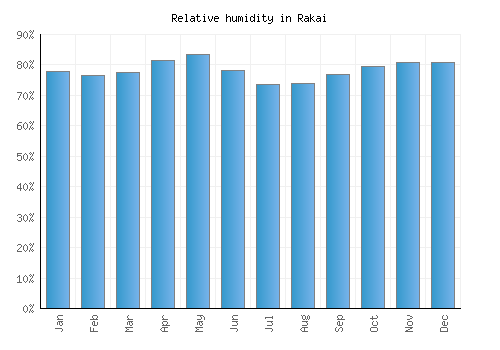 Rakai relative humidity averages