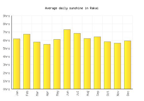 Rakai average daily sunshine chart