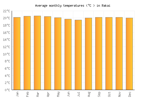 Rakai average temperature chart (Celsius)