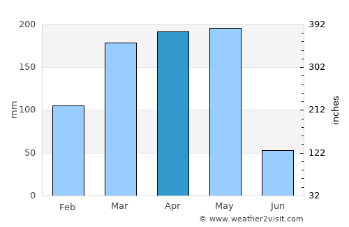 Rakai average rain in April