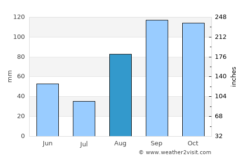 Rakai average rain in August