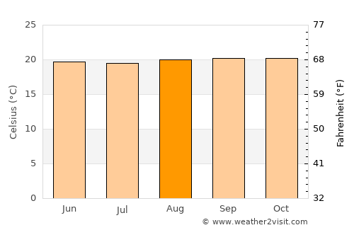 Rakai average temperature in August