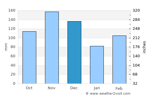 Rakai average rain in December