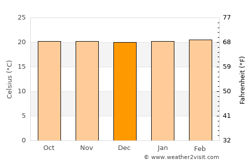 Rakai average temperature in December