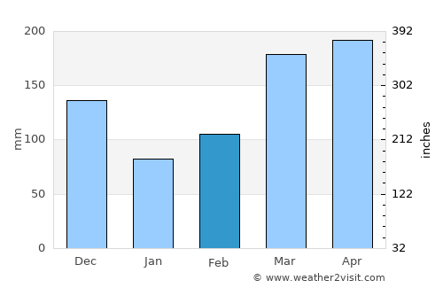 Rakai average rain in February