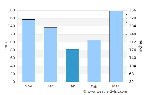 Rakai average rain in January
