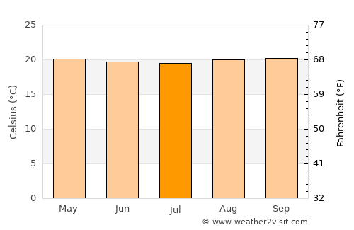 Rakai average temperature in July