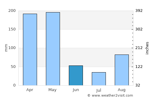 Rakai average rain in June