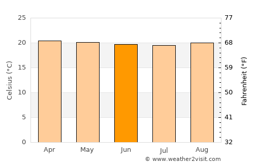 Rakai average temperature in June