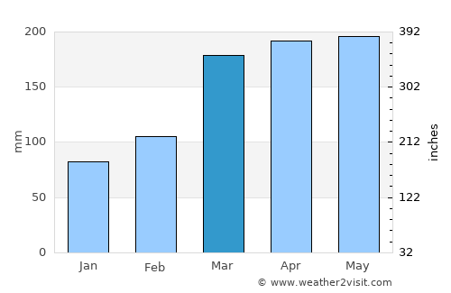 Rakai average rain in March