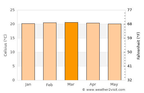 Rakai average temperature in March