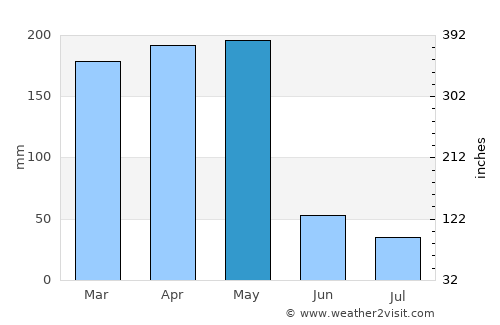 Rakai average rain in May