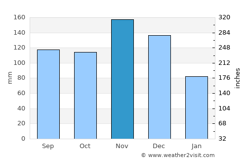 Rakai average rain in November