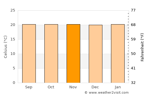 Rakai average temperature in November