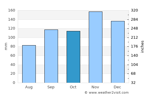 Rakai average rain in October
