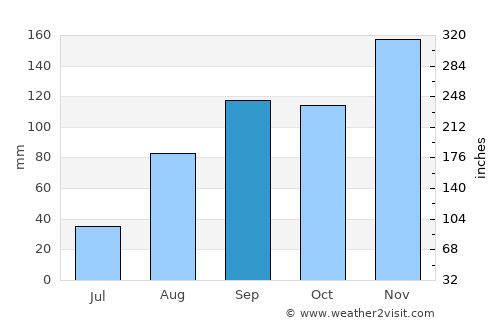 Rakai average rain in September