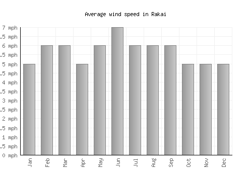 Rakai average winspeed by month (mph)