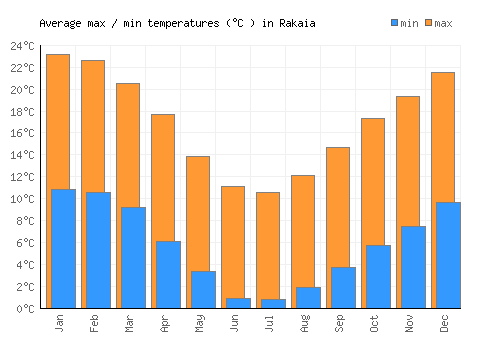Rakaia average minimum / maximum temperatures (Celsius)