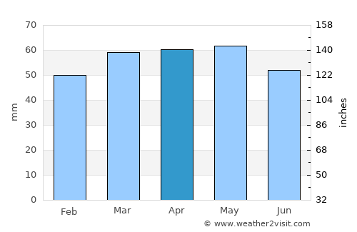 Rakaia average rain in April