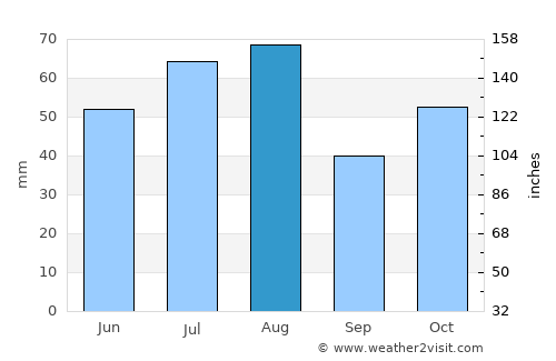 Rakaia average rain in August