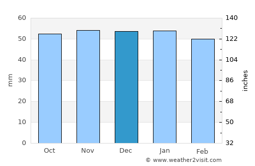Rakaia average rain in December