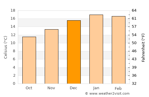 Rakaia average temperature in December