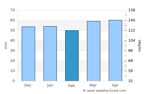Rakaia average rain in February