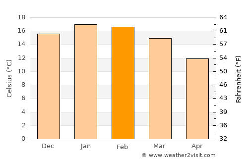 Rakaia average temperature in February