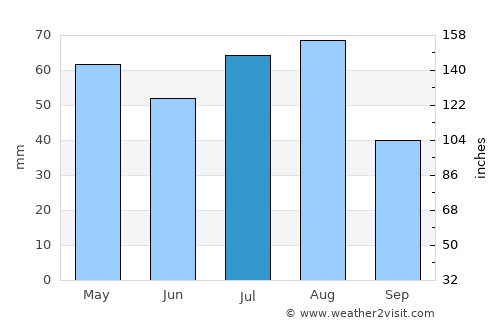 Rakaia average rain in July