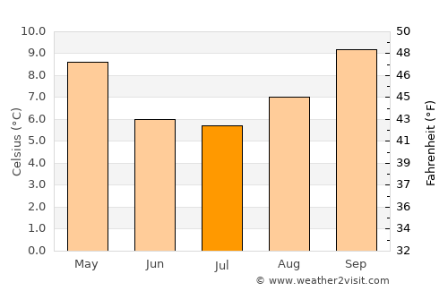 Rakaia average temperature in July