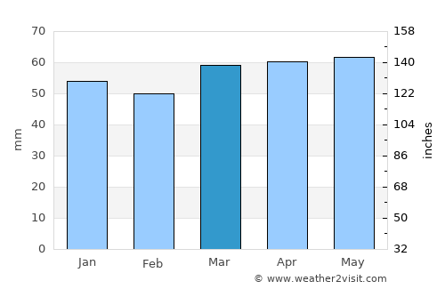 Rakaia average rain in March