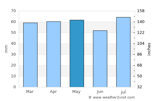 Rakaia average rain in May