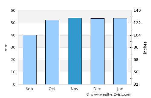 Rakaia average rain in November