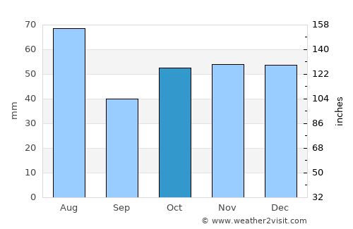 Rakaia average rain in October