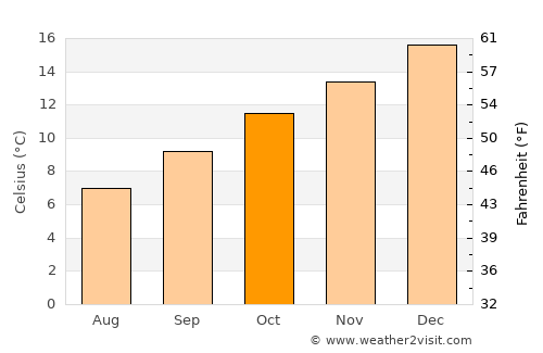 Rakaia average temperature in October