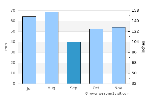 Rakaia average rain in September