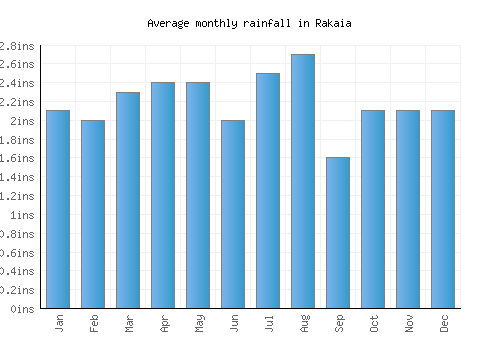 Rakaia monthly rainfall chart (inches)