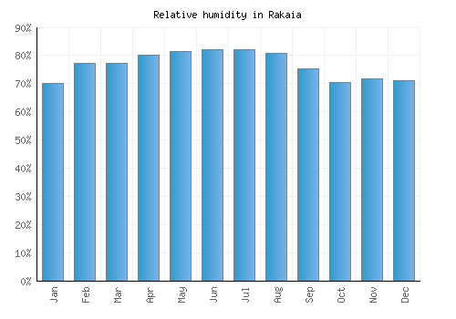 Rakaia relative humidity averages