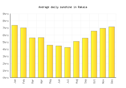 Rakaia average daily sunshine chart