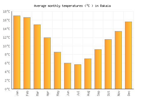 Rakaia average temperature chart (Celsius)