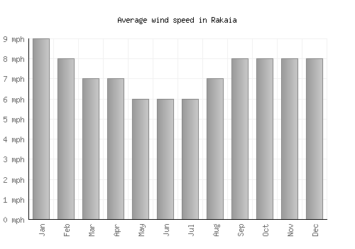 Rakaia average winspeed by month (mph)
