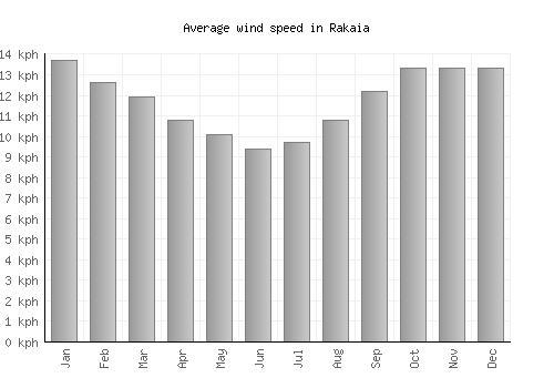 Rakaia average winspeed by month (km/h)