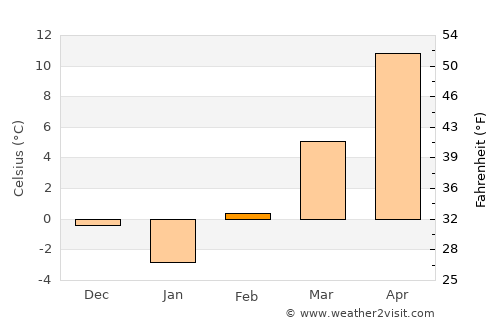 Rakamaz average temperature in February