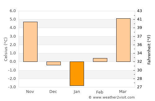 Rakamaz average temperature in January