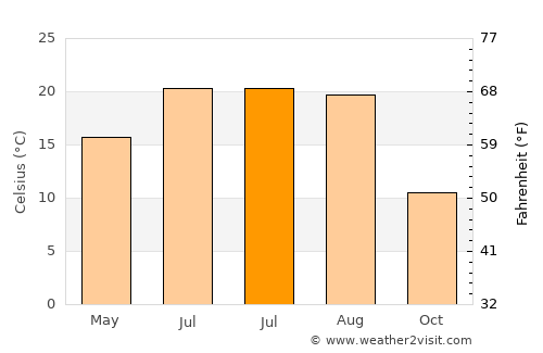 Rakamaz average temperature in July