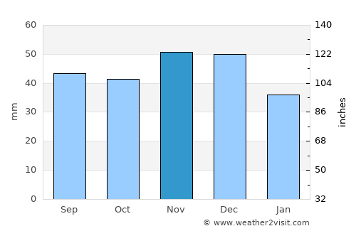 Rakamaz average rain in November
