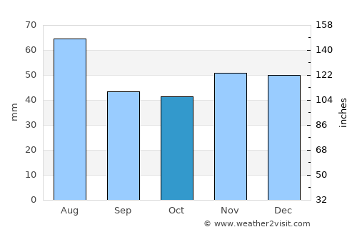 Rakamaz average rain in October